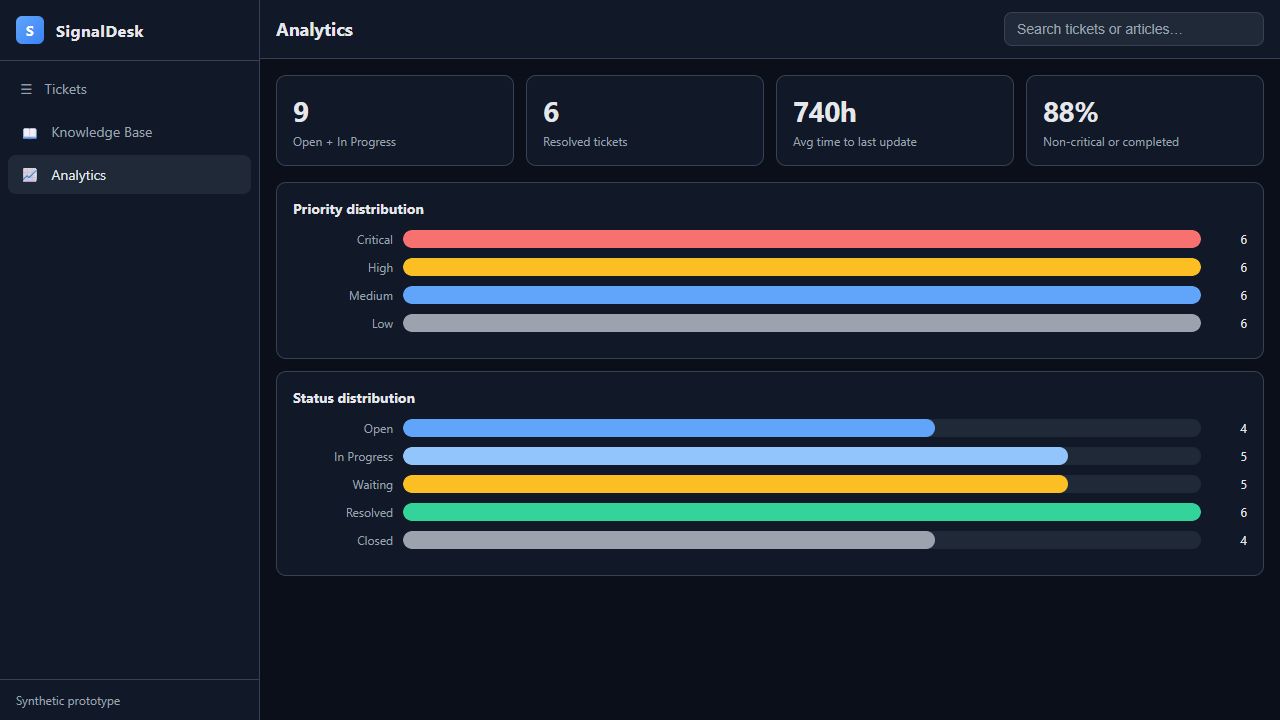 Actual SignalDesk analytics after Veil corrected metric labels, showing priority and status distributions.