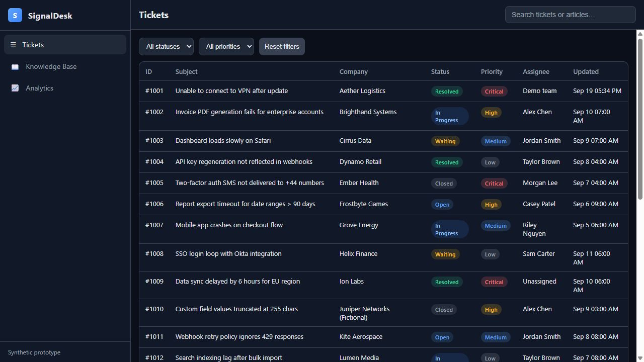 Actual browser screenshot of SignalDesk generated by Veil, showing the ticket queue with synthetic data.